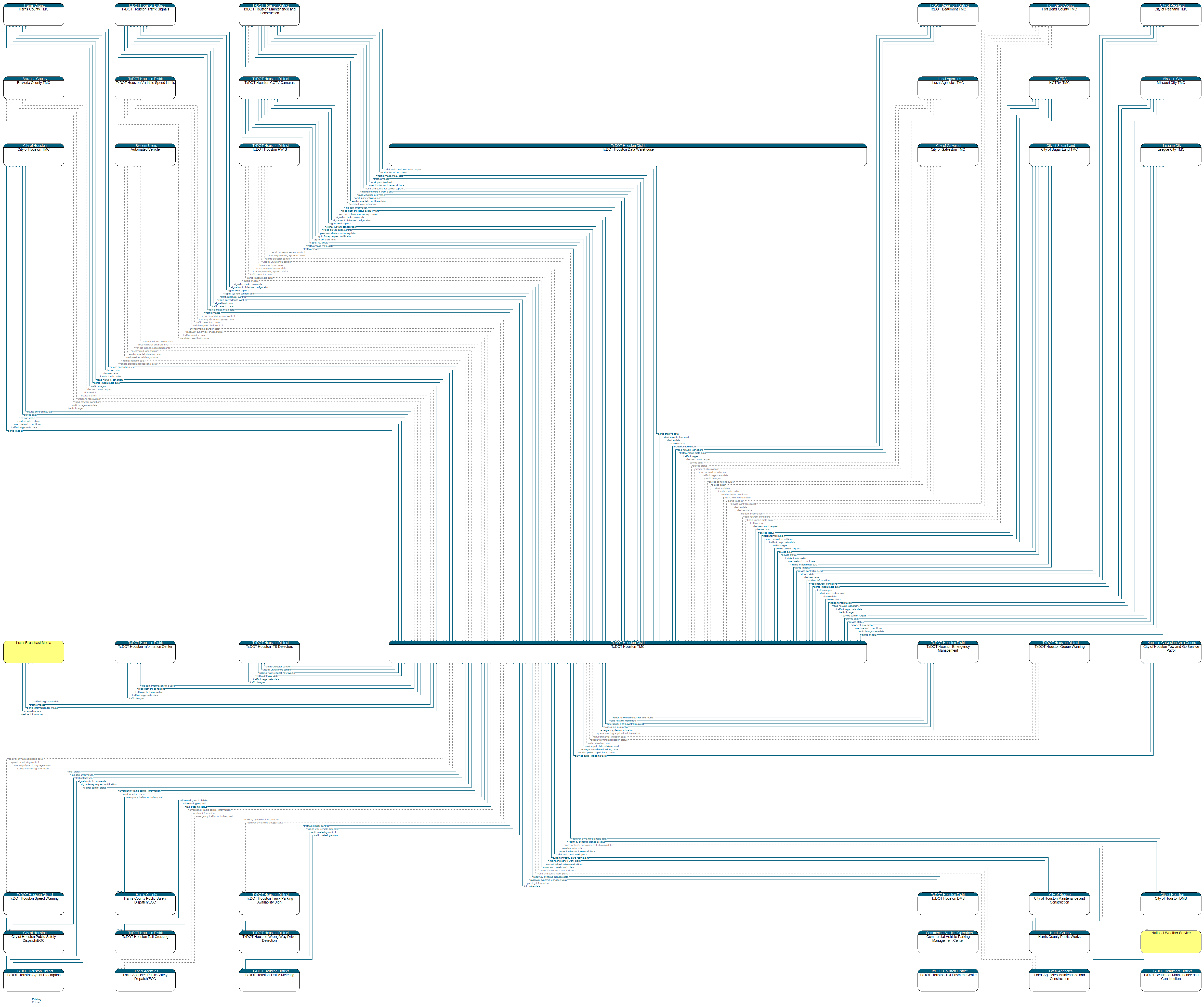 Context Diagram - TxDOT Houston TMC