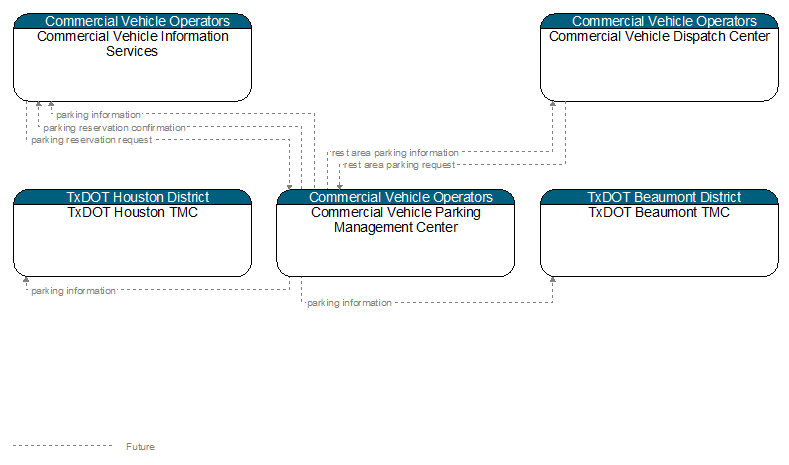 Context Diagram - Commercial Vehicle Parking Management Center