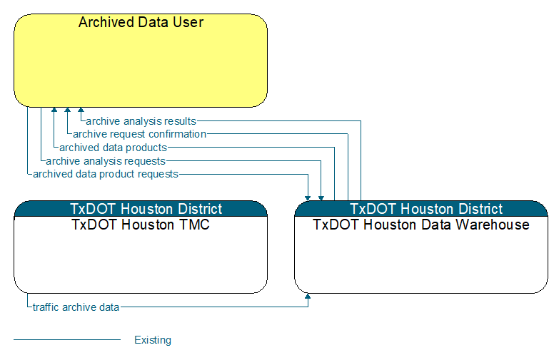 Context Diagram - TxDOT Houston Data Warehouse