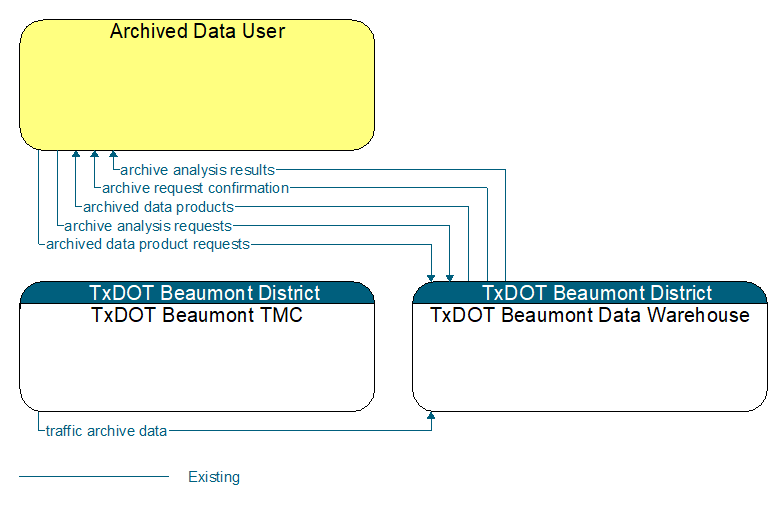 Context Diagram - TxDOT Beaumont Data Warehouse