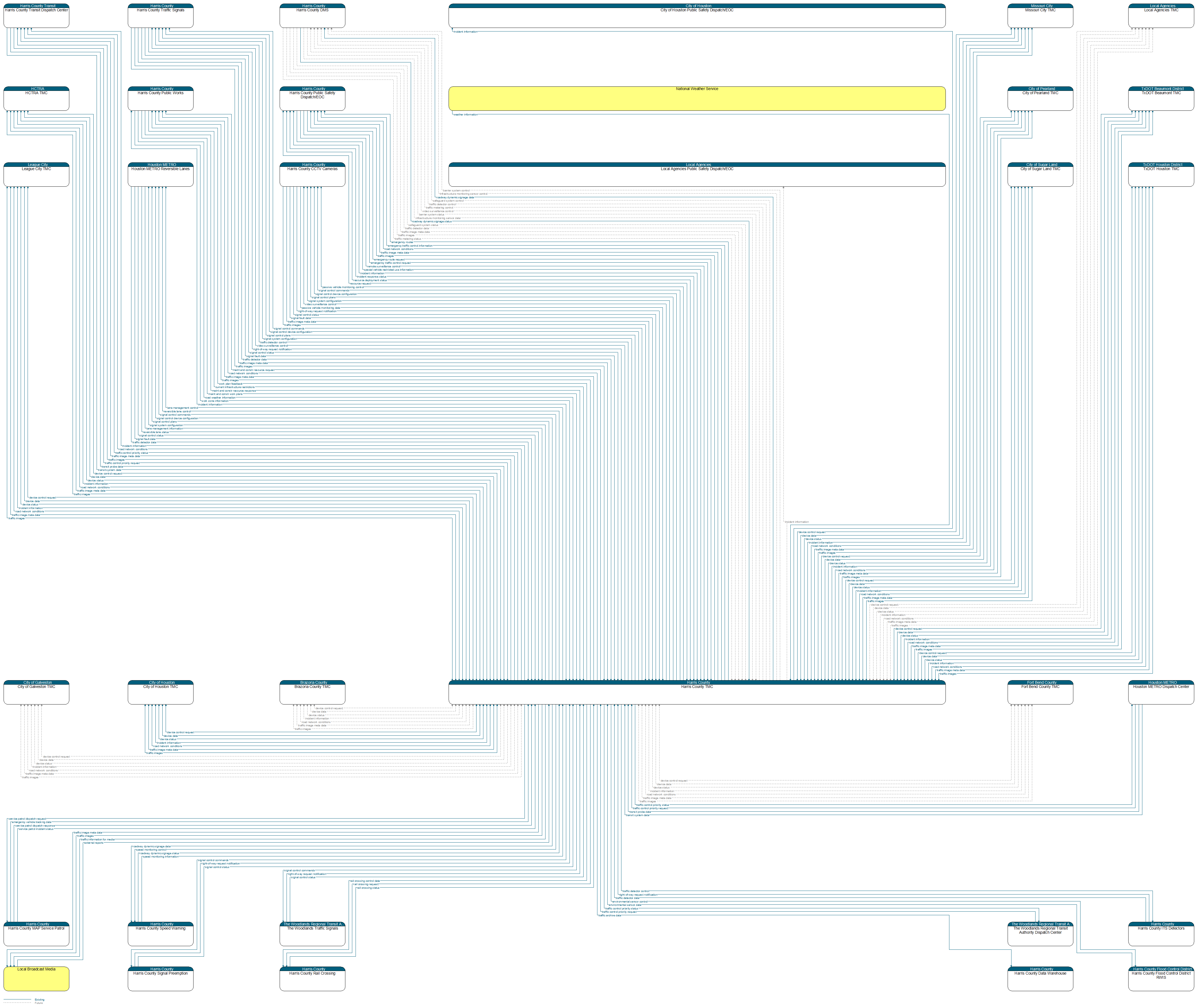 Context Diagram - Harris County TMC