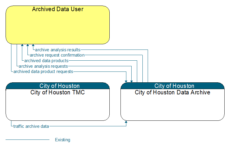 Context Diagram - City of Houston Data Archive