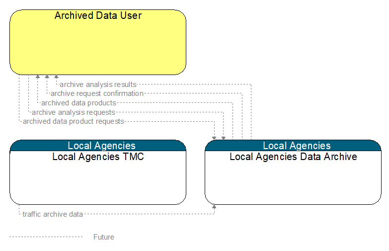 Context Diagram - Local Agencies Data Archive