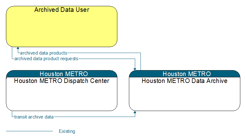Context Diagram - Houston METRO Data Archive