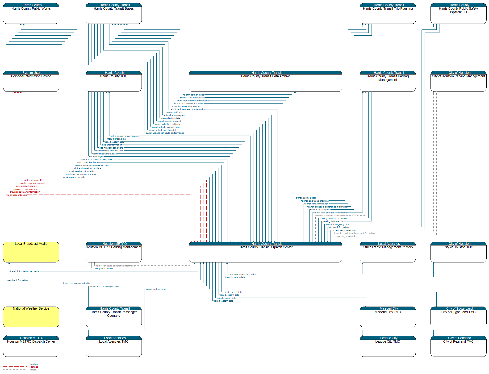 Context Diagram - Harris County Transit Dispatch Center
