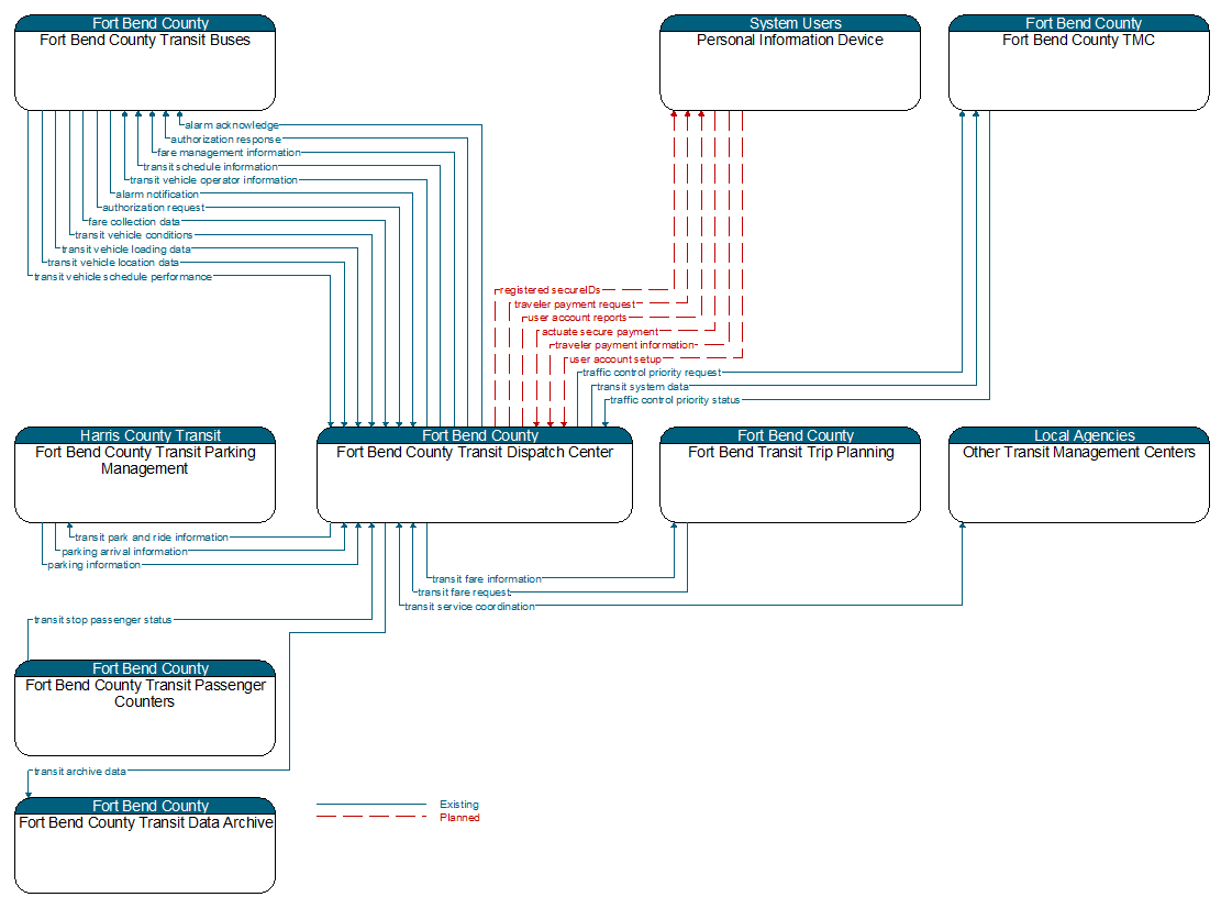 Context Diagram - Fort Bend County Transit Dispatch Center