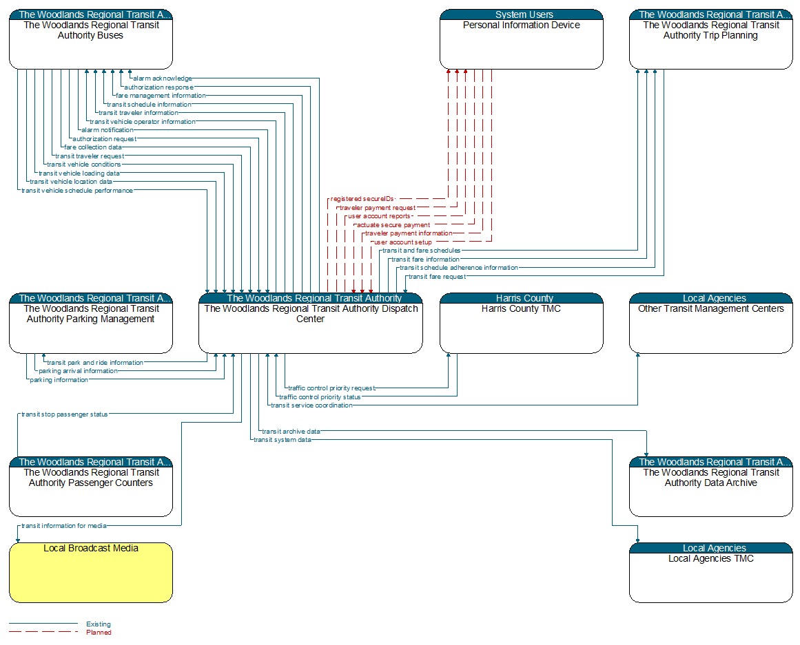 Context Diagram - The Woodlands Regional Transit Authority Dispatch Center