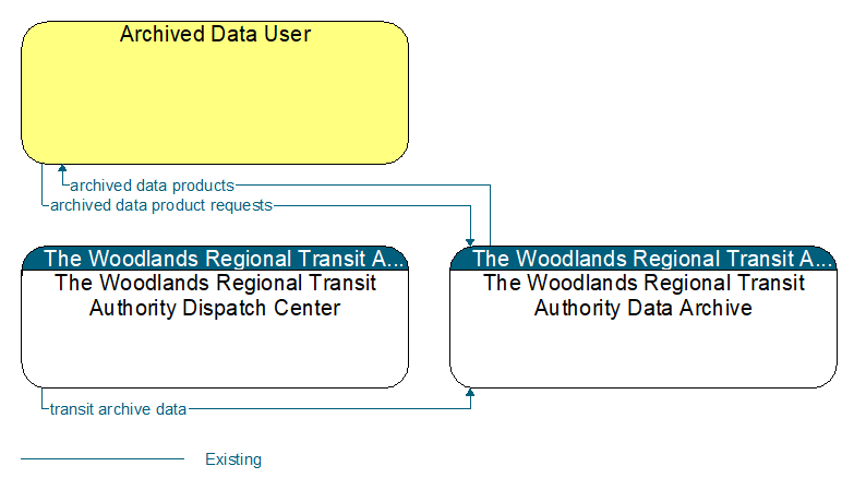 Context Diagram - The Woodlands Regional Transit Authority Data Archive