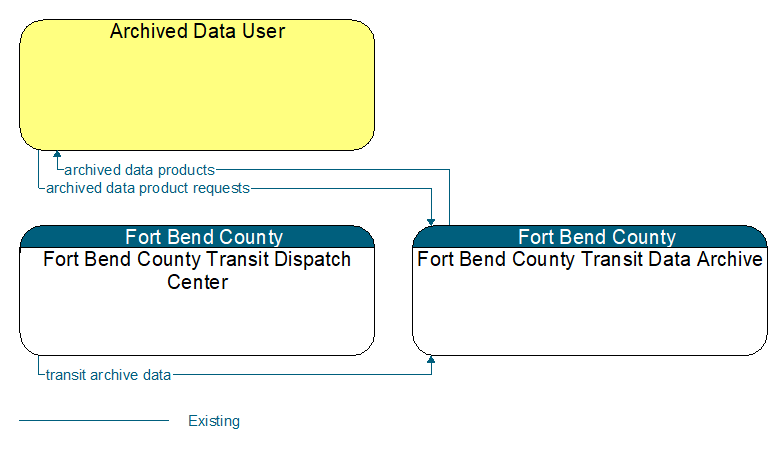 Context Diagram - Fort Bend County Transit Data Archive