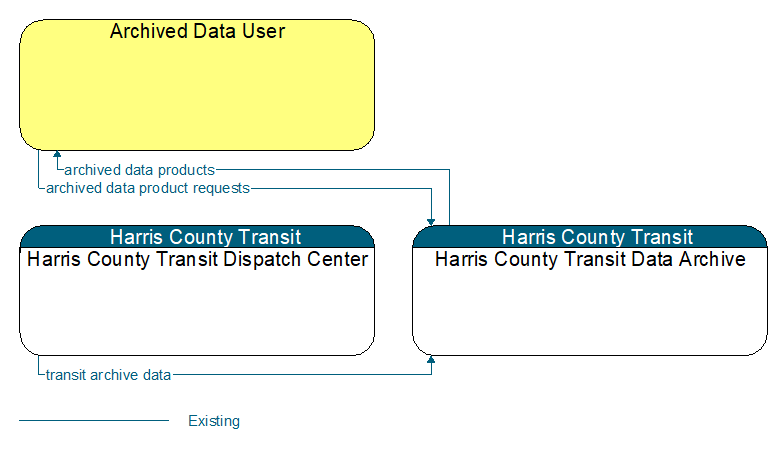 Context Diagram - Harris County Transit Data Archive