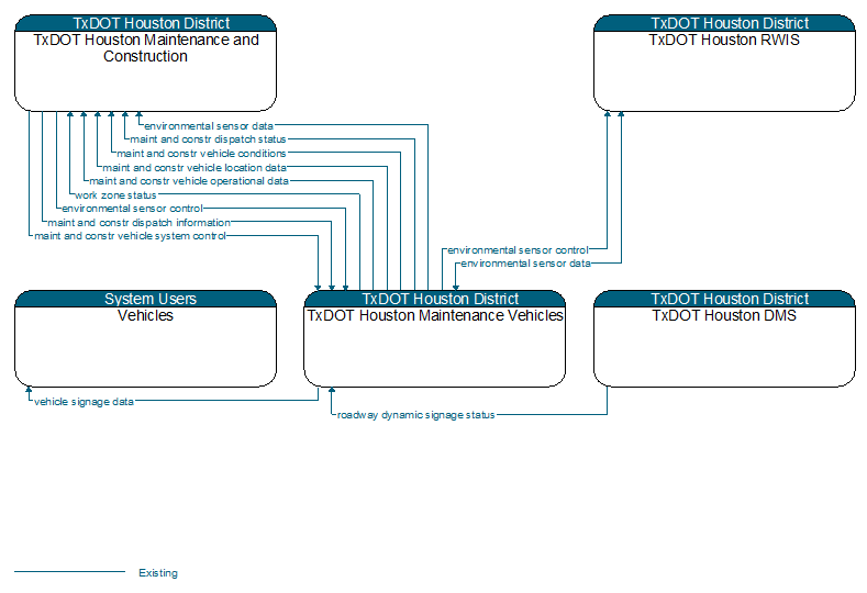 Context Diagram - TxDOT Houston Maintenance Vehicles