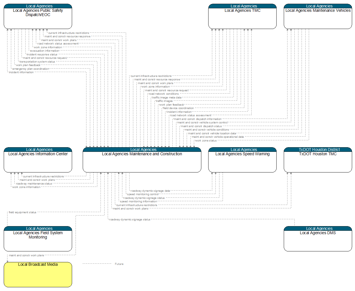 Context Diagram - Local Agencies Maintenance and Construction