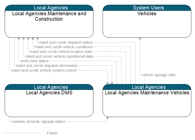 Context Diagram - Local Agencies Maintenance Vehicles
