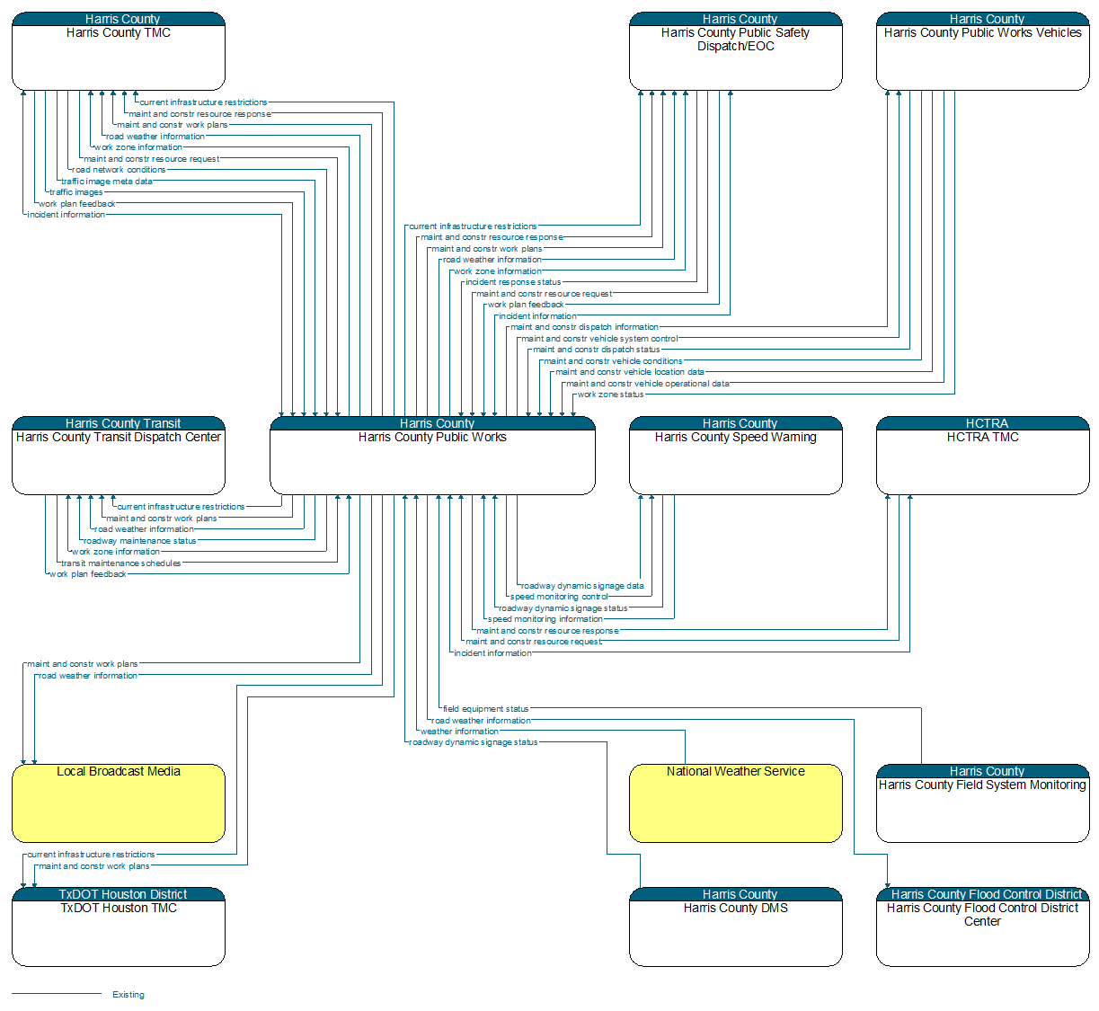 Context Diagram - Harris County Public Works