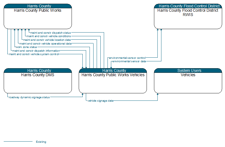 Context Diagram - Harris County Public Works Vehicles