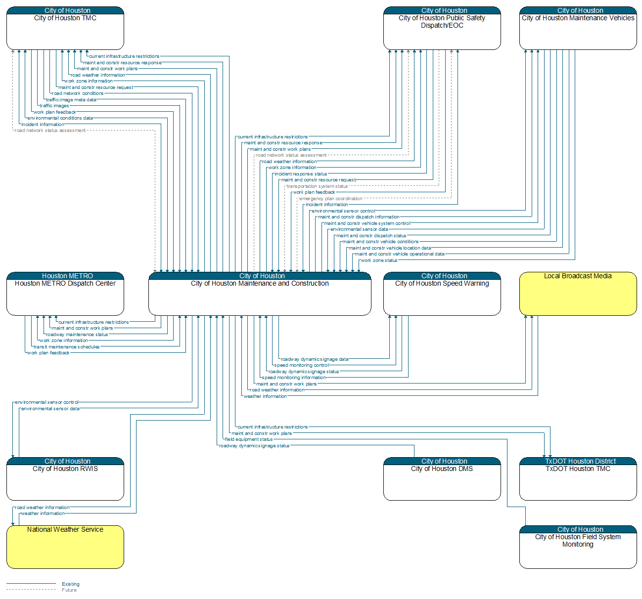 Context Diagram - City of Houston Maintenance and Construction