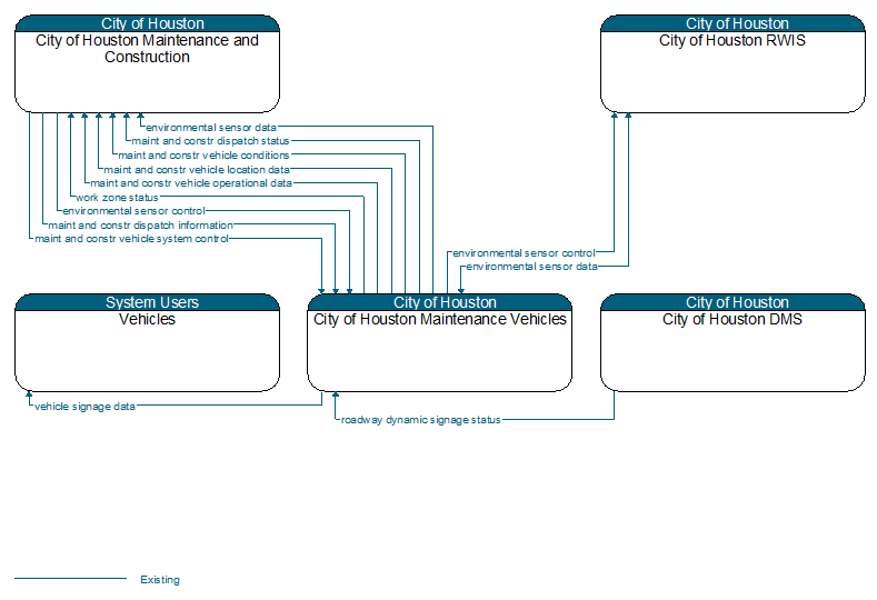 Context Diagram - City of Houston Maintenance Vehicles