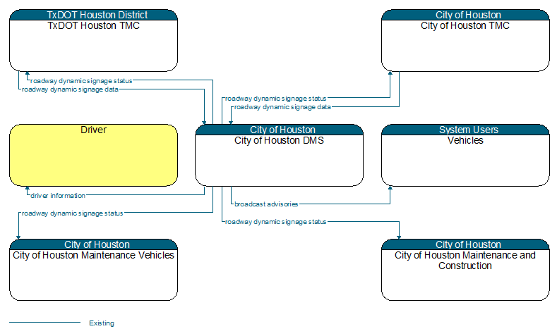 Context Diagram - City of Houston DMS