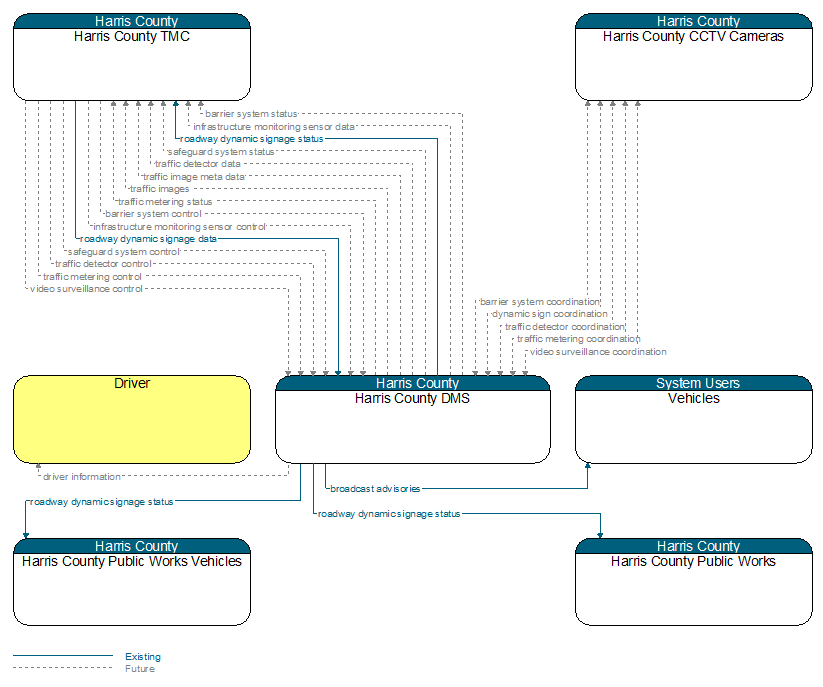 Context Diagram - Harris County DMS