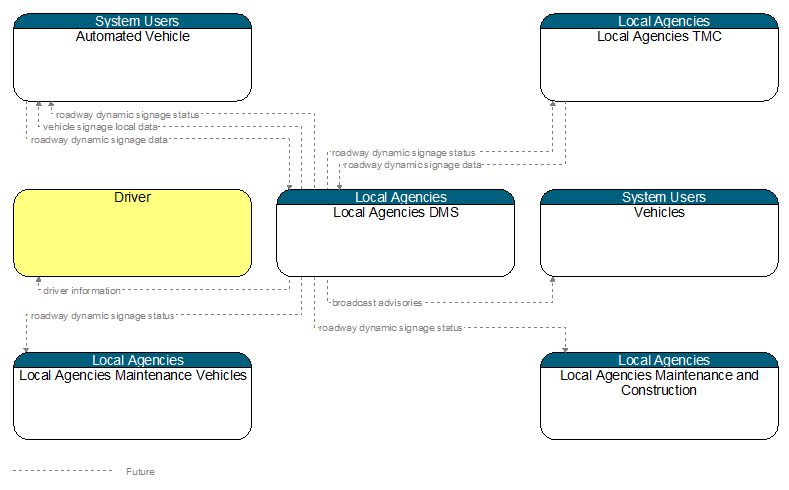 Context Diagram - Local Agencies DMS
