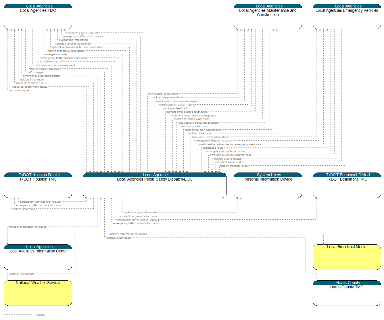 Context Diagram - Local Agencies Public Safety Dispatch/EOC