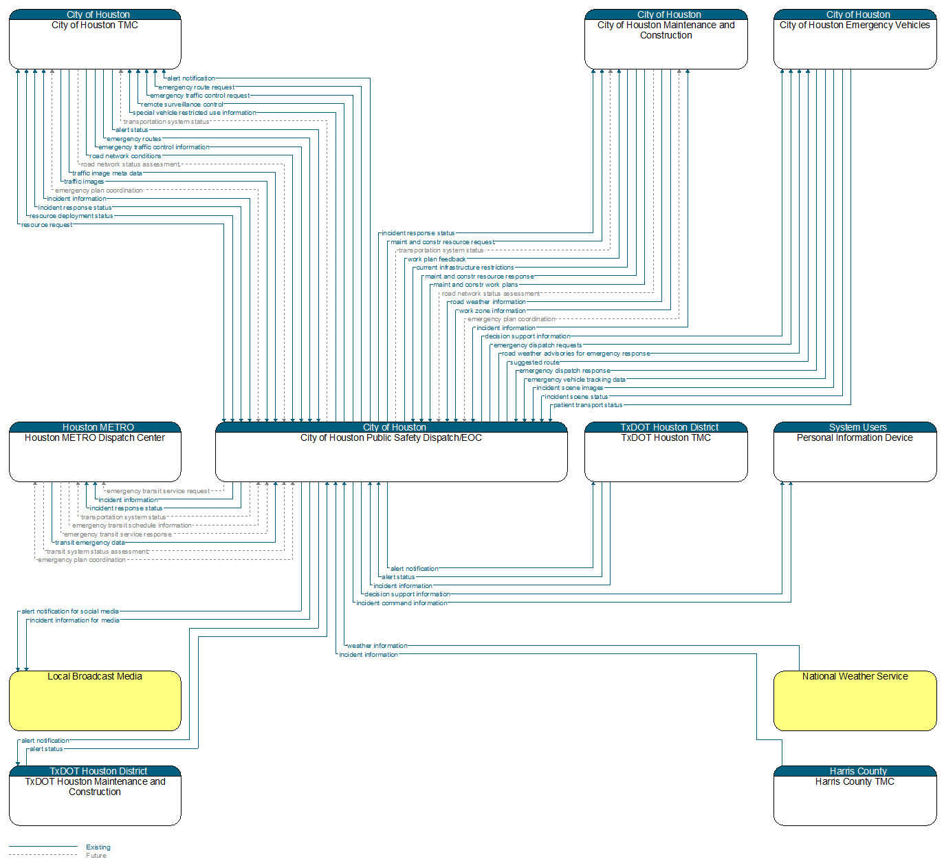 Context Diagram - City of Houston Public Safety Dispatch/EOC
