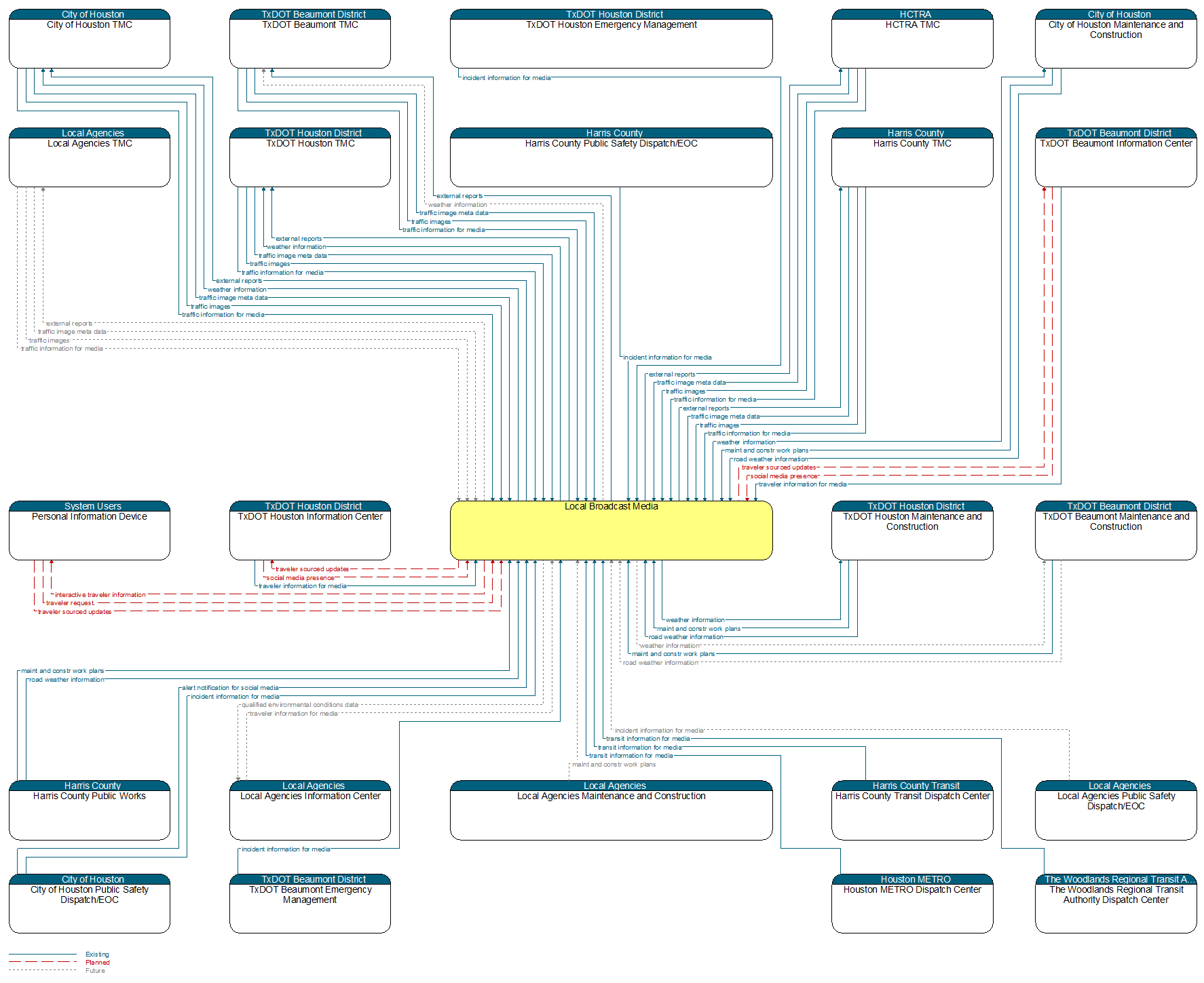 Context Diagram - Local Broadcast Media