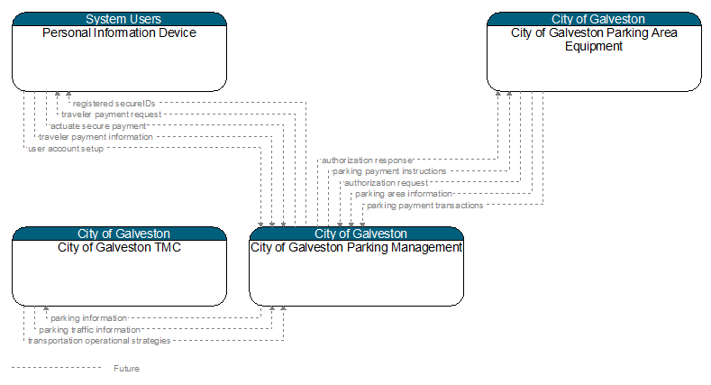 Context Diagram - City of Galveston Parking Management