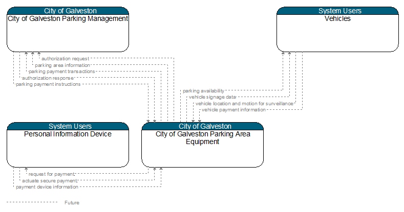 Context Diagram - City of Galveston Parking Area Equipment