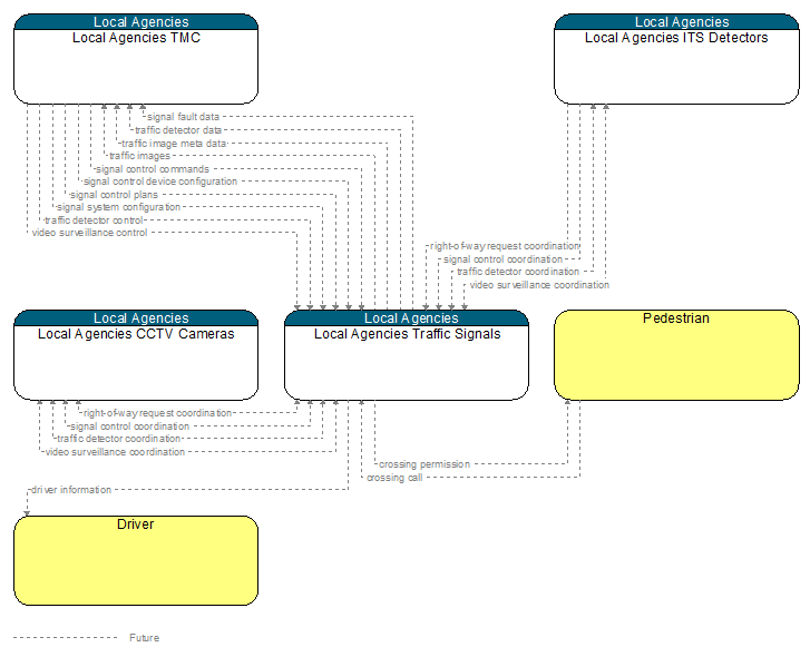 Context Diagram - Local Agencies Traffic Signals