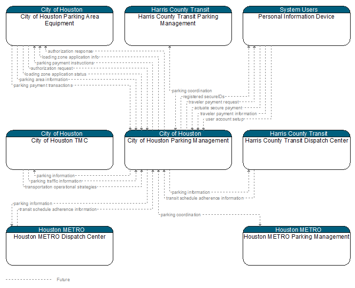 Context Diagram - City of Houston Parking Management