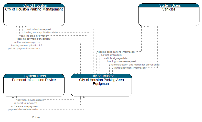 Context Diagram - City of Houston Parking Area Equipment