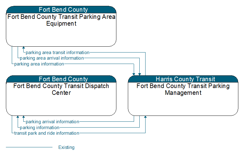 Context Diagram - Fort Bend County Transit Parking Management