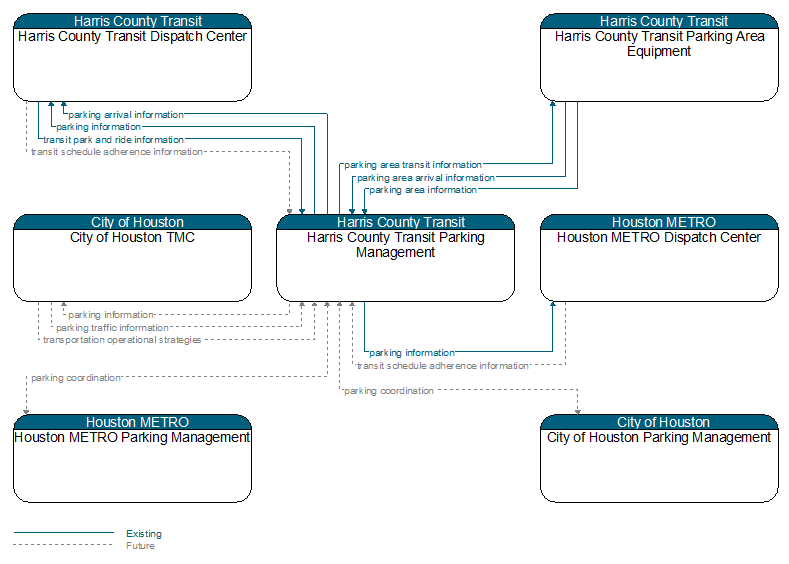 Context Diagram - Harris County Transit Parking Management