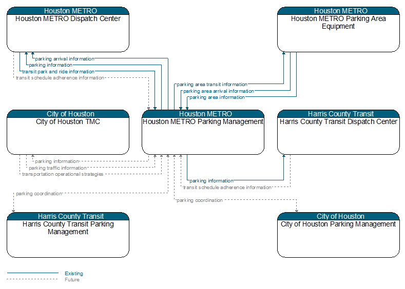 Context Diagram - Houston METRO Parking Management