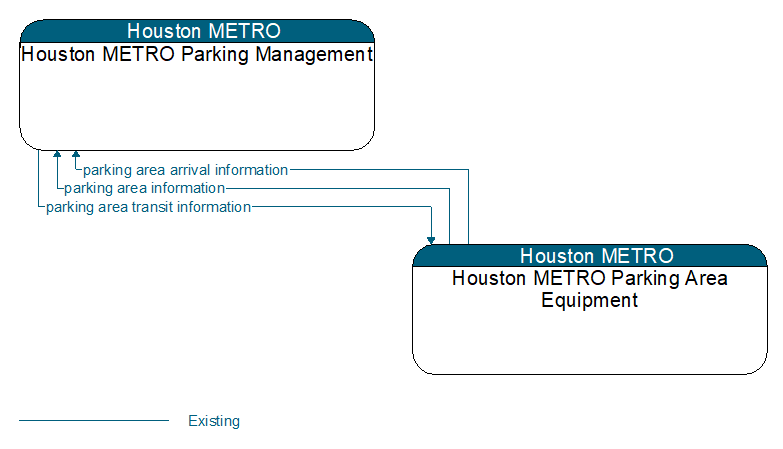 Context Diagram - Houston METRO Parking Area Equipment