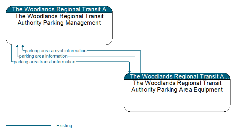 Context Diagram - The Woodlands Regional Transit Authority Parking Area Equipment