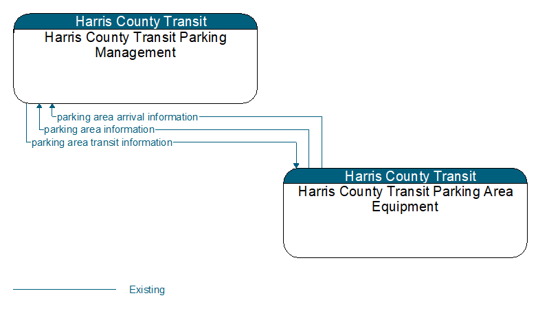 Context Diagram - Harris County Transit Parking Area Equipment