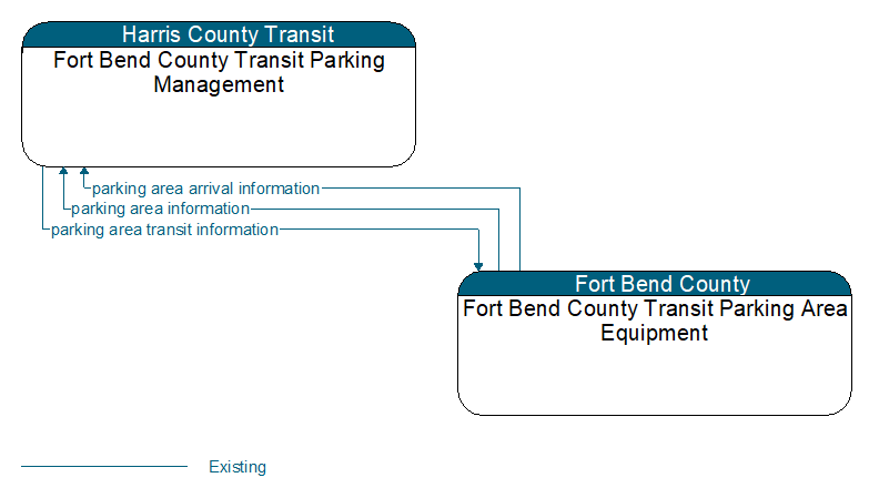 Context Diagram - Fort Bend County Transit Parking Area Equipment