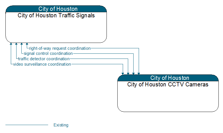 City of Houston Traffic Signals to City of Houston CCTV Cameras Interface Diagram