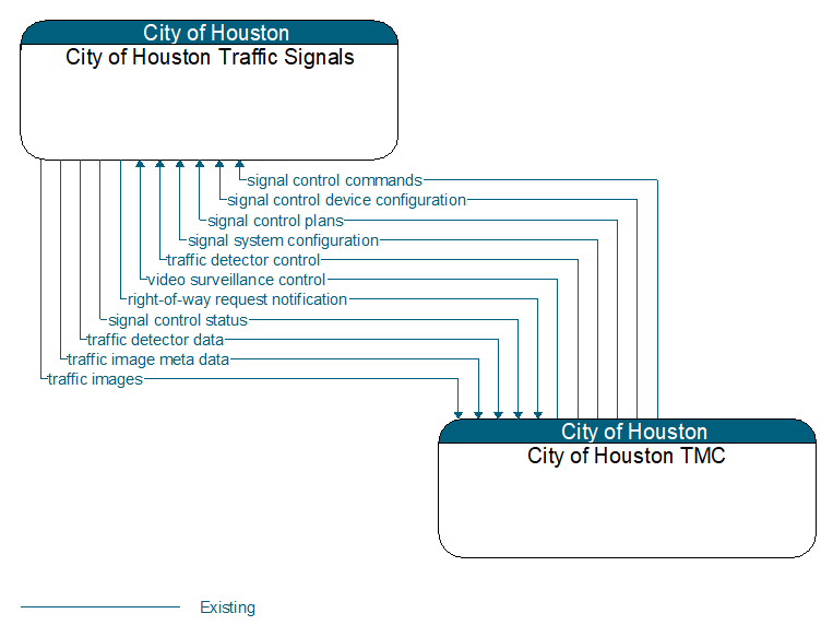 City of Houston Traffic Signals to City of Houston TMC Interface Diagram