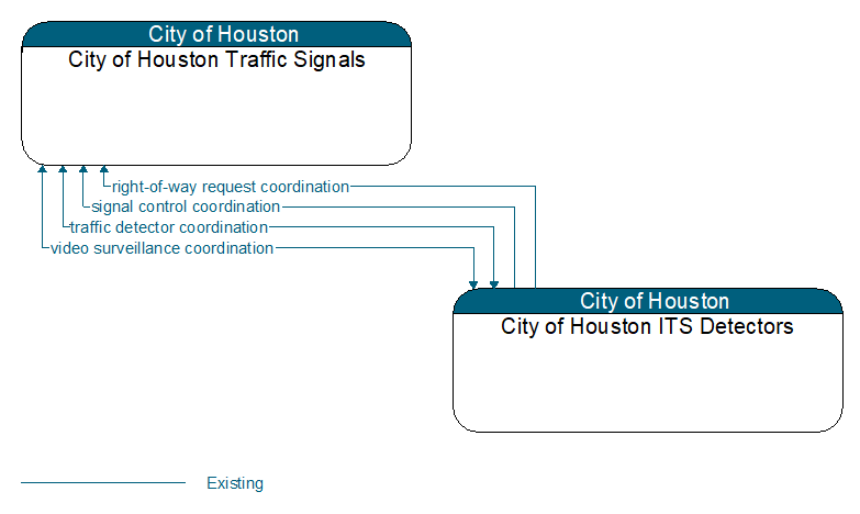 City of Houston Traffic Signals to City of Houston ITS Detectors Interface Diagram