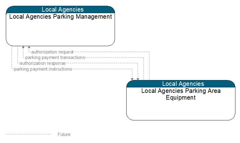 Local Agencies Parking Management to Local Agencies Parking Area Equipment Interface Diagram