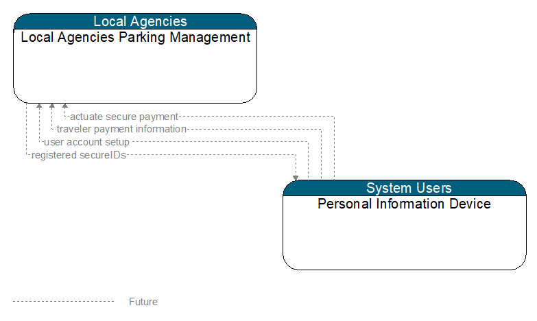 Local Agencies Parking Management to Personal Information Device Interface Diagram
