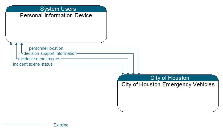 Personal Information Device to City of Houston Emergency Vehicles Interface Diagram