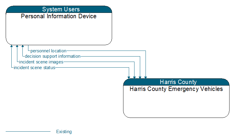 Personal Information Device to Harris County Emergency Vehicles Interface Diagram