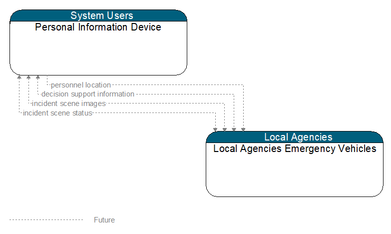 Personal Information Device to Local Agencies Emergency Vehicles Interface Diagram