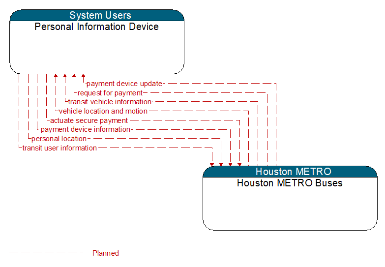 Personal Information Device to Houston METRO Buses Interface Diagram