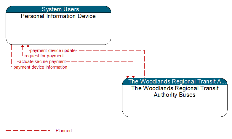 Personal Information Device to The Woodlands Regional Transit Authority Buses Interface Diagram