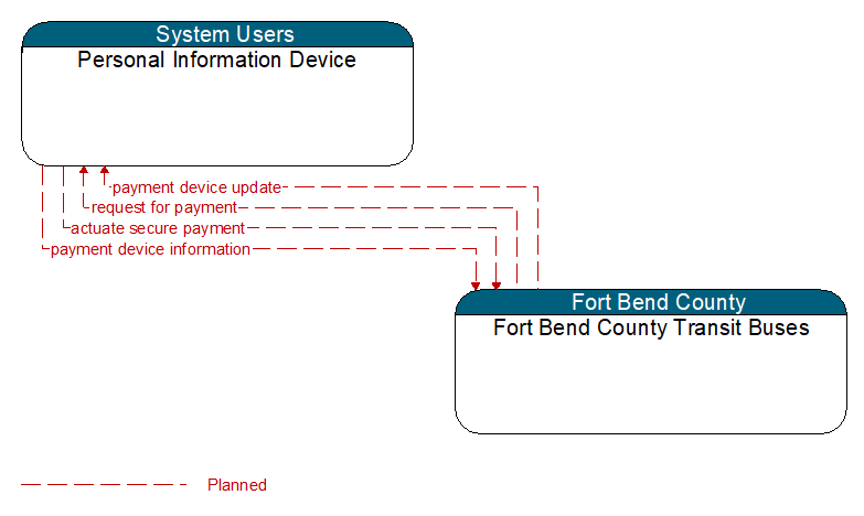 Personal Information Device to Fort Bend County Transit Buses Interface Diagram